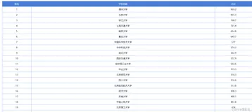 数据结构从入门到精通（第四篇） ：排序的入门（插入排序，希尔排序，选择排序，冒泡排序）