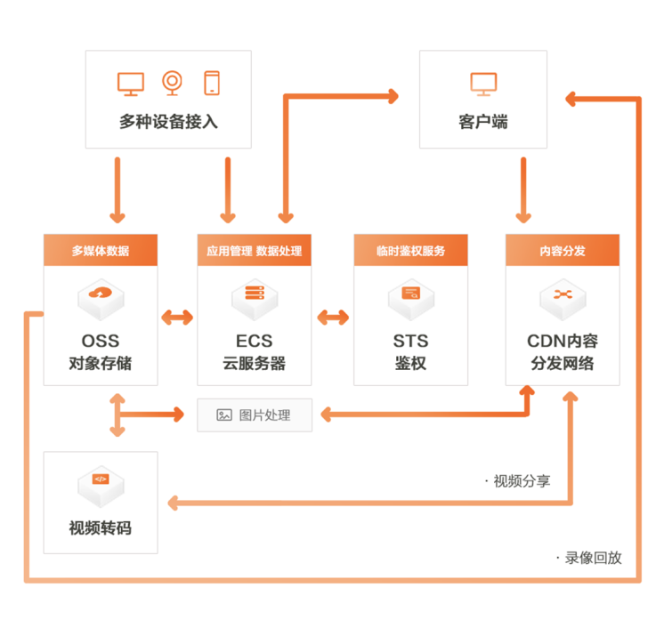 网站优化之使用CDN和OSS对象存储加速网站访问