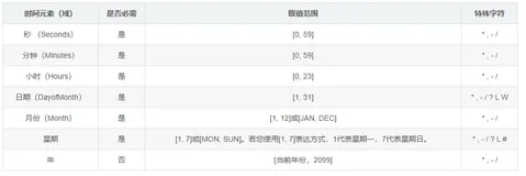 《SpringBoot篇》20.Cron表达式详解