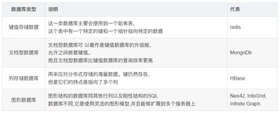 NoSQL(MongoDB,Hbase,Redis)介绍