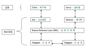 RMI AND CORBA简介——java菜鸟成长记
