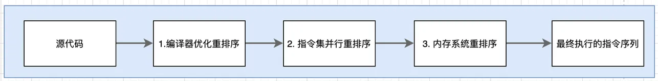 指令重排&happens-before 原则 & 内存屏障