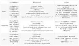【Hive】（二十一）textfile、sequencefile 和 rcfile 的使用与区别详解