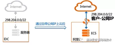 BYOIP灵魂十问 | 详解阿里云自带公网IP上云