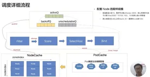 Kubernetes必备知识： 调度流程