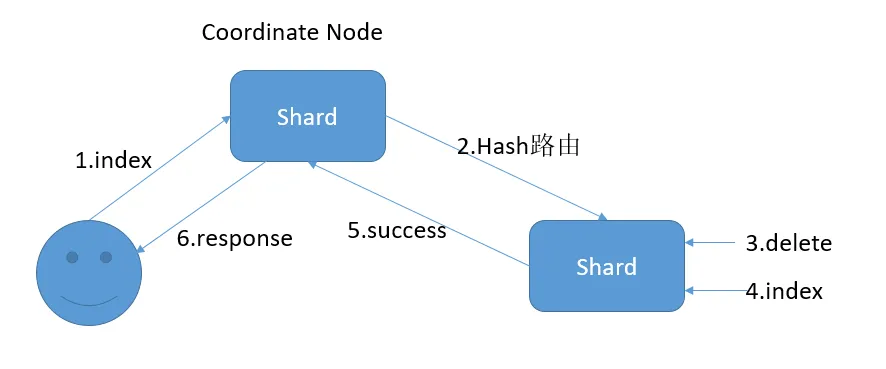 分布式更新文档.PNG