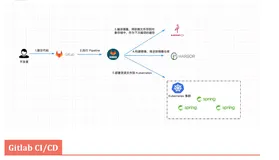 GitLab CI/CD 自动化构建与发布实践