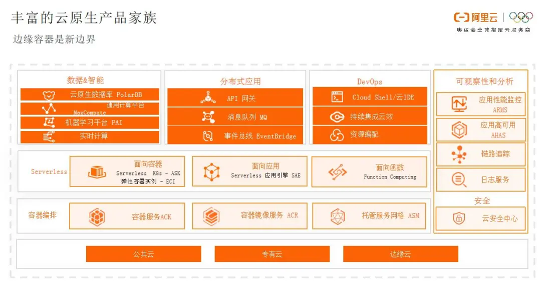 云原生新边界 阿里云边缘计算云原生落地实践 Kubernetes中文社区