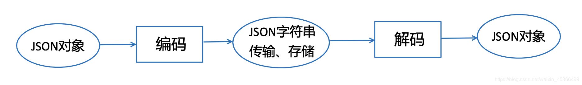 Java中JSON数据编码与解码