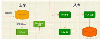 我是如何一步步让公司的MySQL支撑亿级流量的（上）