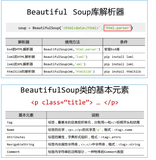 python编程-22：BeautifulSoup库入门