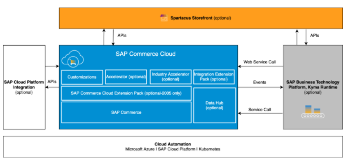 SAP Commerce Cloud 架构概述
