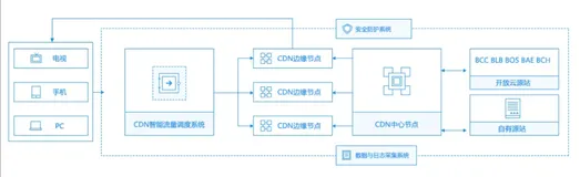 分布式架构原理--CDN加速静态文件访问