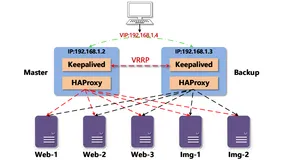 Keepalived+HAProxy 搭建高可用负载均衡