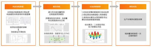 钢铁行业解决方案