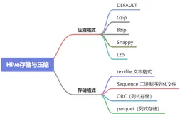 一文彻底搞懂Hive的数据存储与压缩