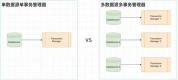 Spring 多数据源配置详解