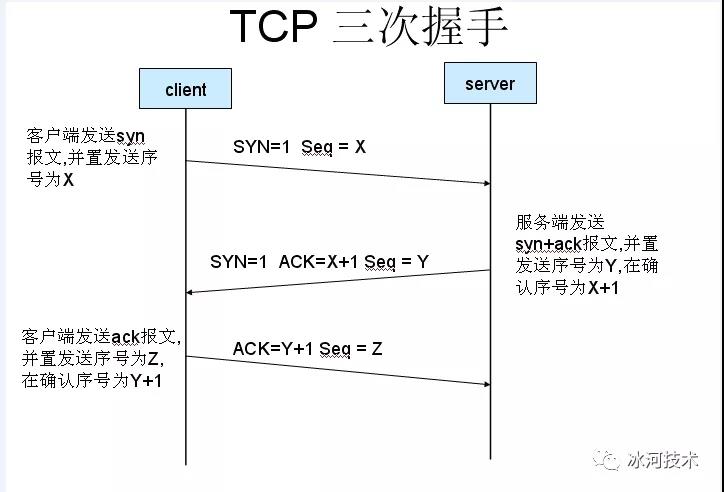 【面经】面试官：讲讲七层网络模型与TCP三次握手与四次断开？