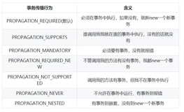 Spring事务管理（一）快速入门