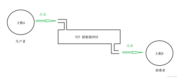 详解 TCP 协议（下）