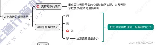 408王道计算机组成原理强化——数据的运算及大题（上）