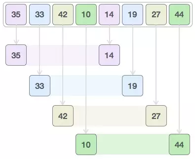 JavaScript 数据结构与算法之美 - 归并排序、快速排序、希尔排序、堆排序(下)