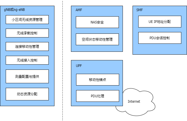 5g网络架构实体划分.png