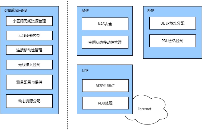 5g网络架构实体划分.png