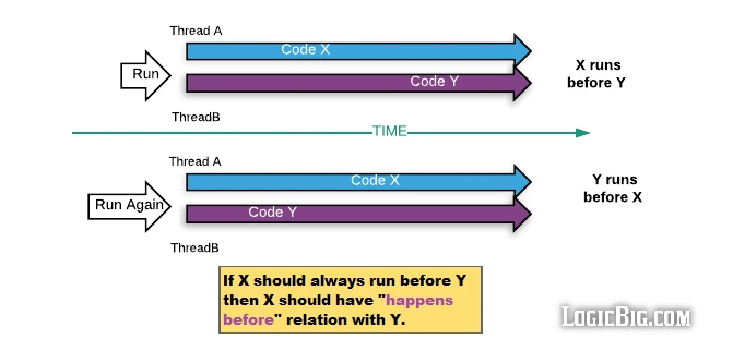 Java 线程执行与变量可见性的 happen-before 关系 