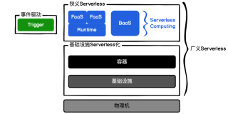 从开发运维发展史看到底什么是Serverless?