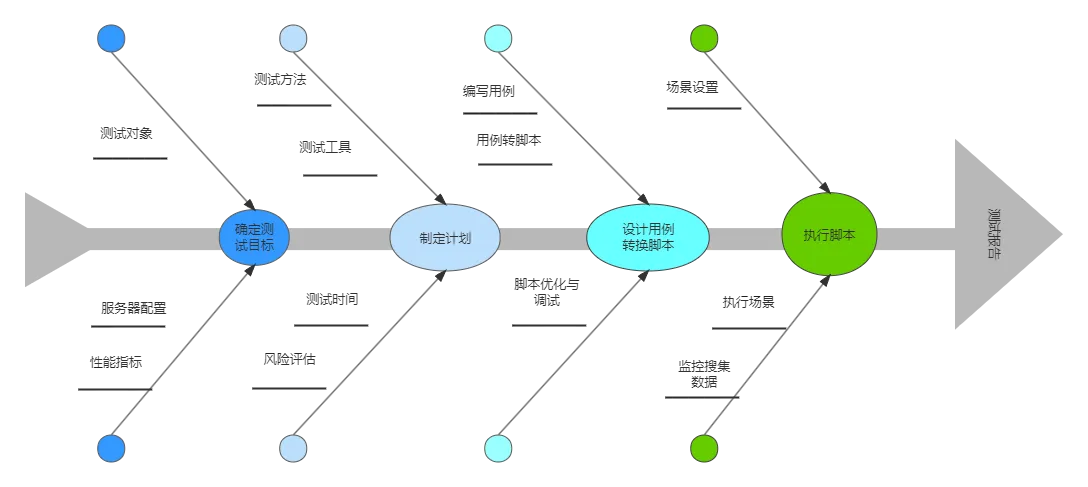 性能测试流程-鱼骨图 (1).png