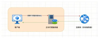 架构01-什么是反向代理，什么又是正向代理？