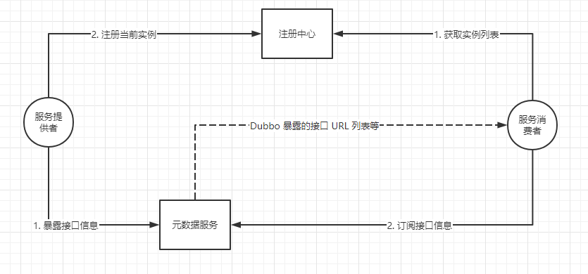 Dubbo 3.0 前瞻之对接 Kubernetes 原生服务 