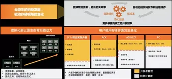 阿里云徐立：面向容器和 Serverless Computing 的存储创新