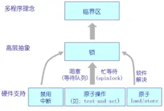 【操作系统】第十章信号量与管程
