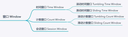 Flink 基础学习之窗口 Window