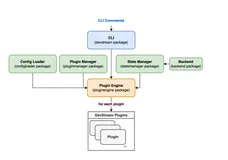 DevStream 进入 CNCF 沙箱，为 DevOps 工具提供包管理器一样的使用体验