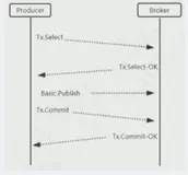 RabbitMQ之消息确认 - AMQP 事务机制