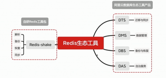 Redis 的生态 | 学习笔记