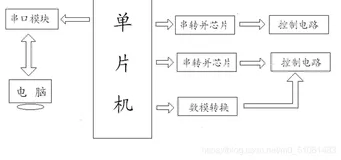 基于单片机的汽车实验台电路控制系统设计