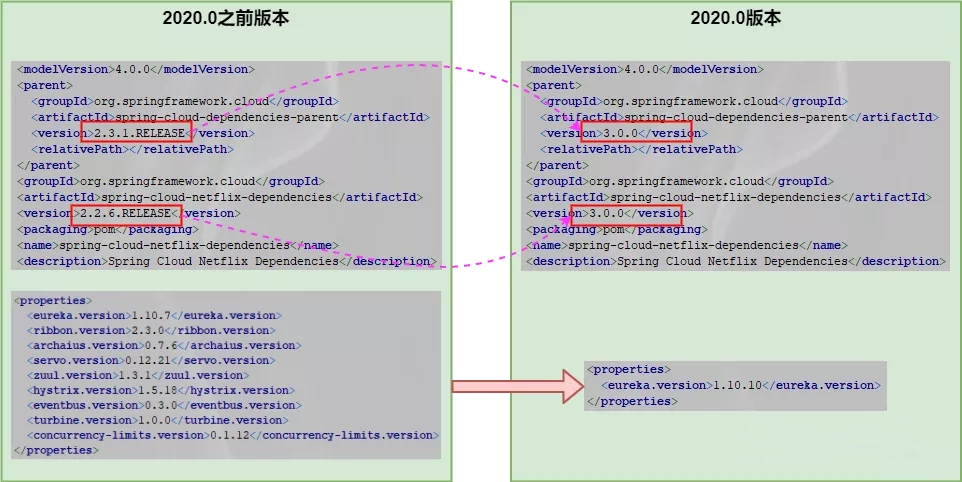 Spring Cloud 2020.0.0 正式发布，对开发者来说意味着什么？ 