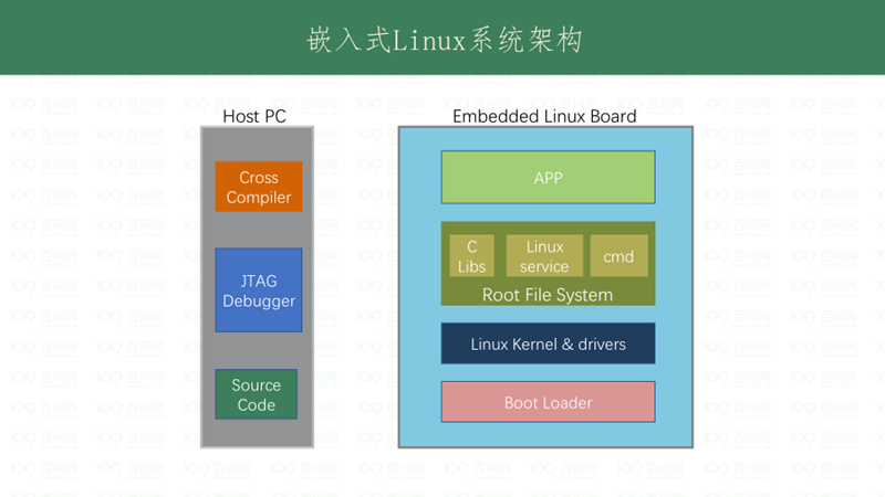 Buildroot系列开发（三）嵌入式linux组成系统简述