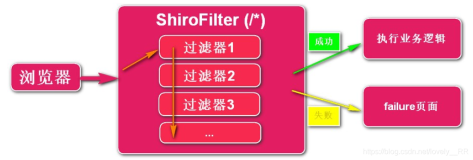 Shiro框架学习笔记（三）与web集成之后进行简单的身份验证