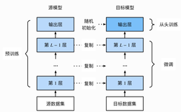 PyTorch学习笔记（六）：PyTorch进阶训练技巧