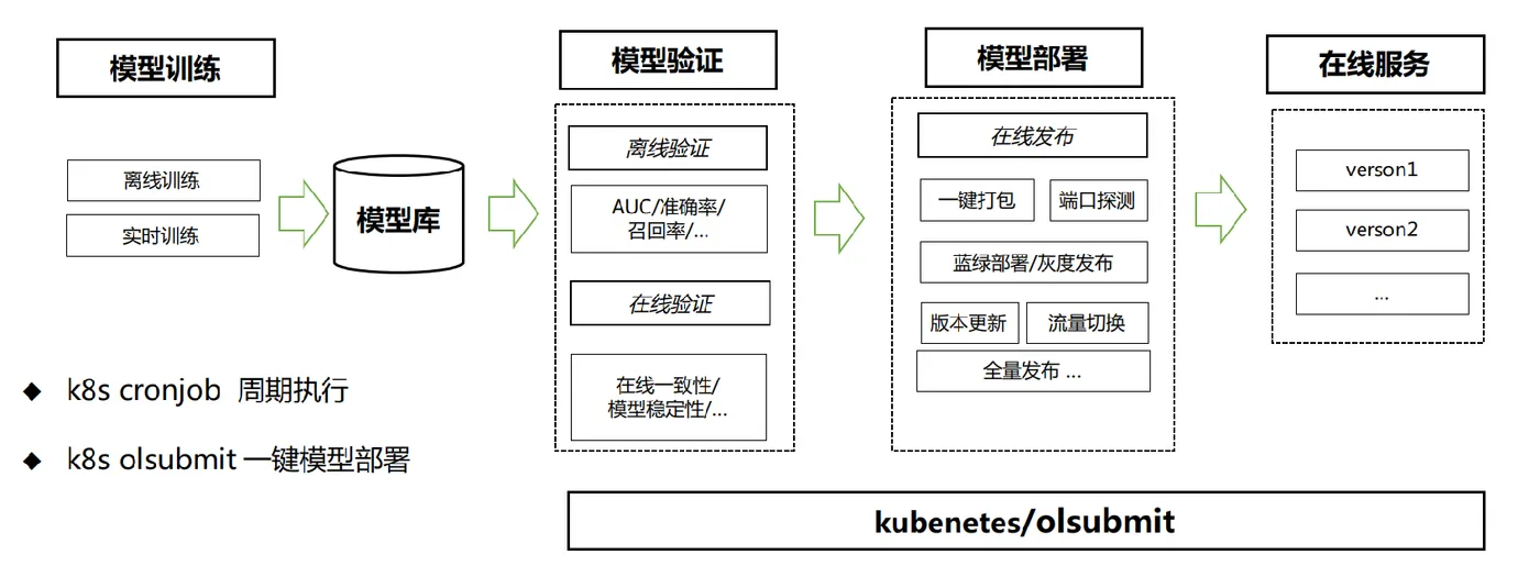 图 8 CT/CD 持续训练持续部署