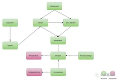 元数据管理为什么需要统一的元模型？