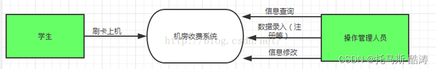 一零零、机房收费系统研究报告(Sql Server)