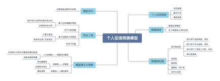 数据挖掘实战：个人信贷违约预测（上）