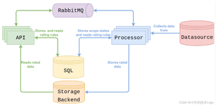 【openstack】cloudkitty组件，入门级安装（快速）