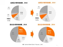 Gartner：阿里云蝉联全球第三、亚太第一。
